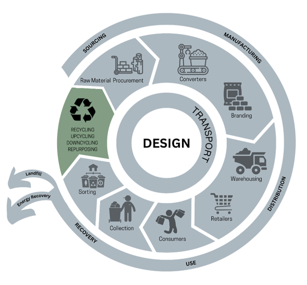 Circular diagram of design phases including sources, manufacturing, distribution, use, and recovery