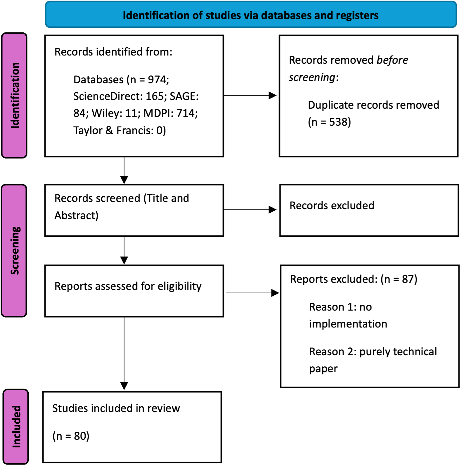 Flow chart illustrating the included studies via databases and registers