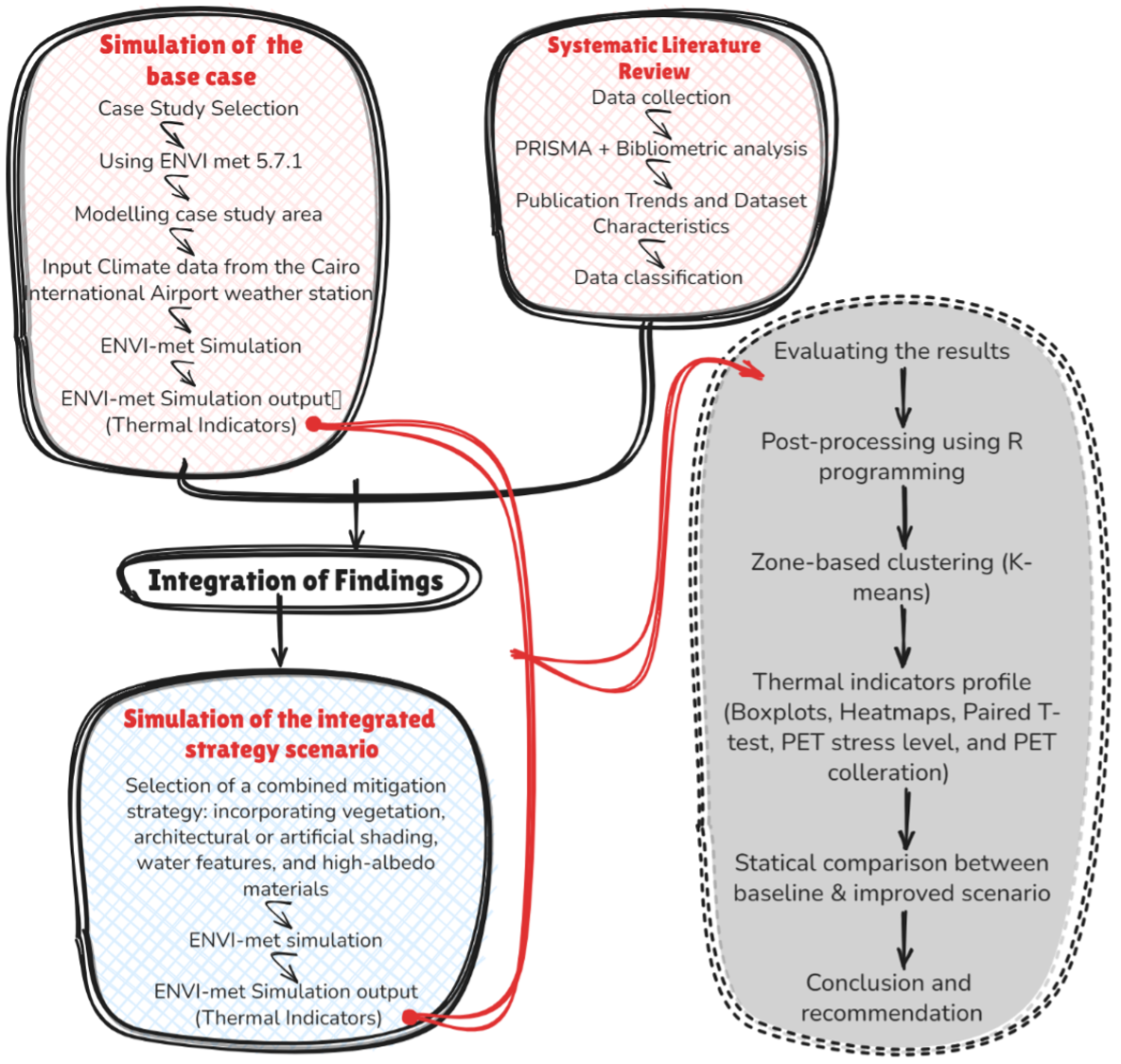 Methodology bubble diagram